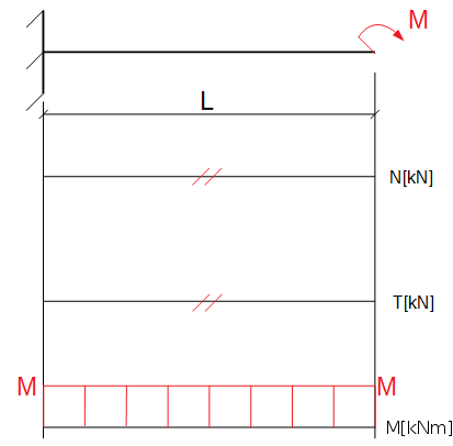 Wykresy sił wewnętrznych belki obciążonej momentem zginającym