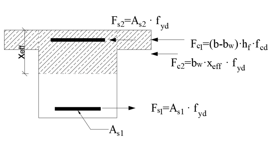 Zbrojenie rozciągane i ściskane przekroju teowego