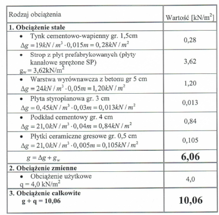 Prefabrykowany strop żelbetowy - zebranie obciążeń