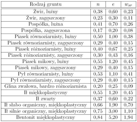 Wilgotność w gruncie