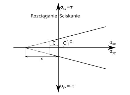 Rozciąganie w gruncie jego wytrzymałość oraz ujemna spójność