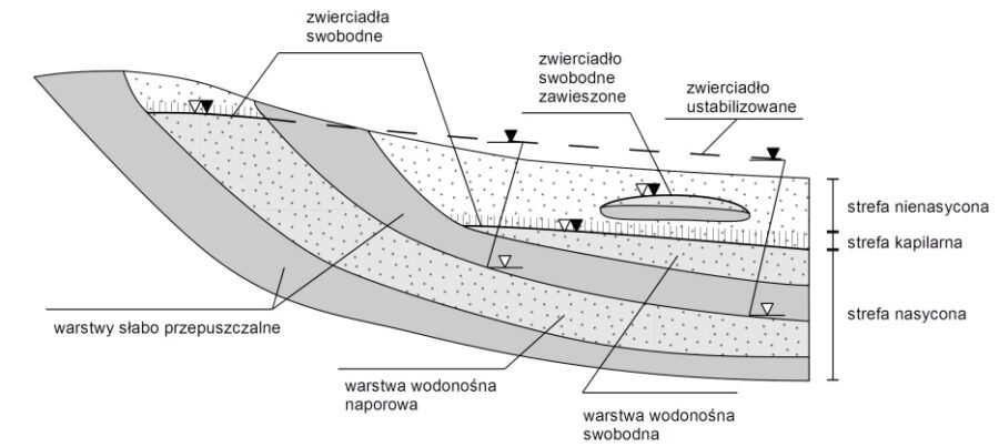 Przepływ wody w gruncie - występowanie wód podziemnych
