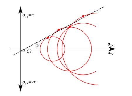 Rozciąganie w gruncie jego wytrzymałość oraz ujemna spójność