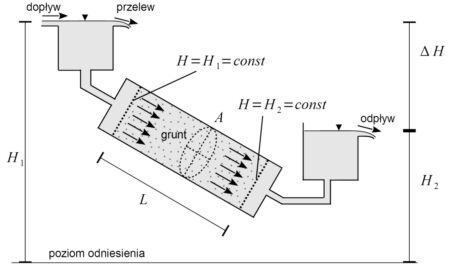 Potencjał wody gruntowej