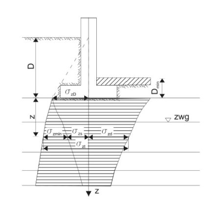 Naprężenia gruntu pod fundamentem
