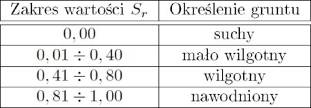 Wilgotność w gruncie