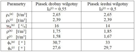 Stopa fundamentowa - parametry gruntowe pod stopą