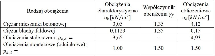 Stadium realizacji płyty zespolonej - Zestawienie obciążeń w stadium realizacji